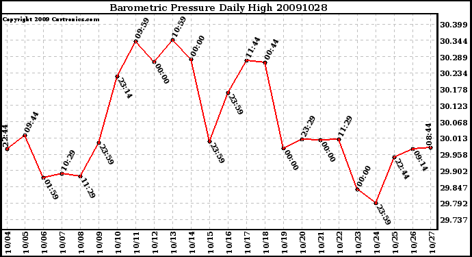 Milwaukee Weather Barometric Pressure Daily High