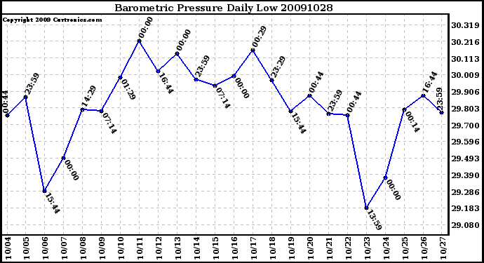 Milwaukee Weather Barometric Pressure Daily Low