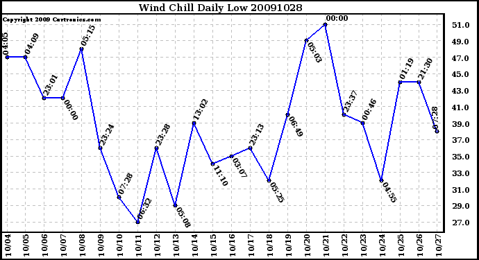 Milwaukee Weather Wind Chill Daily Low