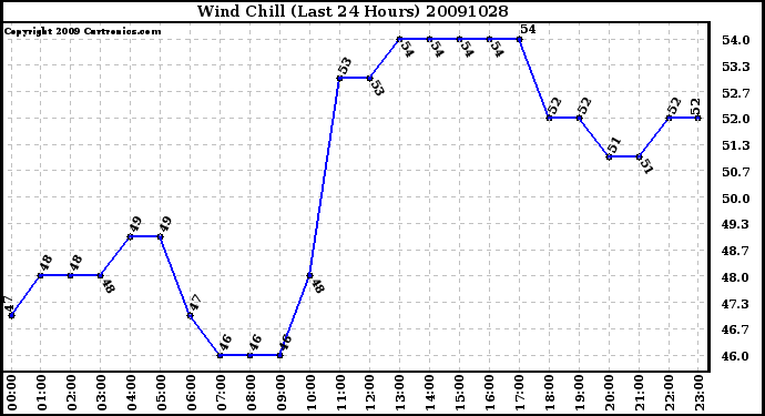 Milwaukee Weather Wind Chill (Last 24 Hours)