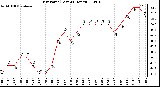 Milwaukee Weather Dew Point (Last 24 Hours)