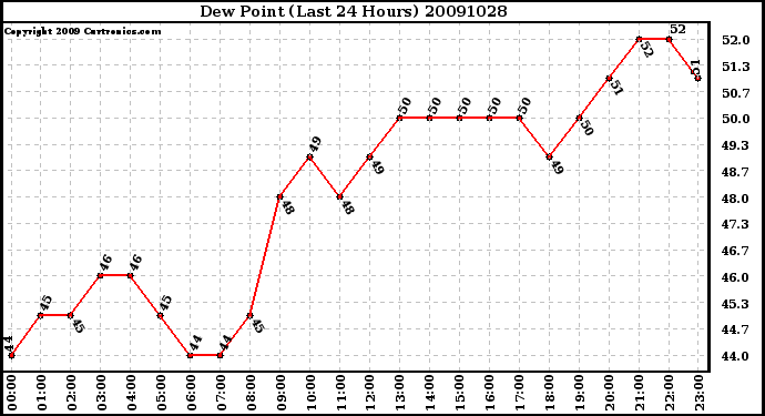 Milwaukee Weather Dew Point (Last 24 Hours)