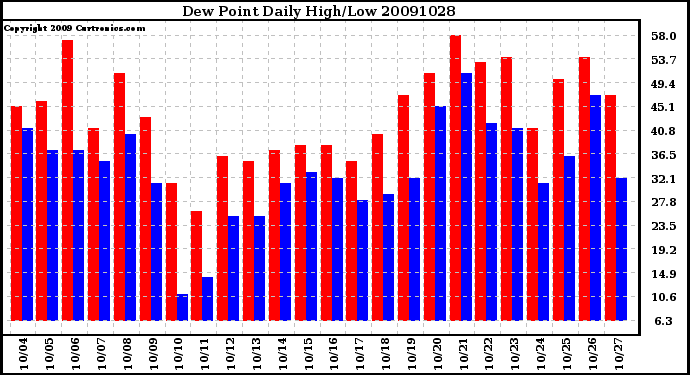 Milwaukee Weather Dew Point Daily High/Low