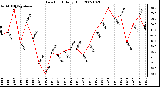 Milwaukee Weather Dew Point Daily High