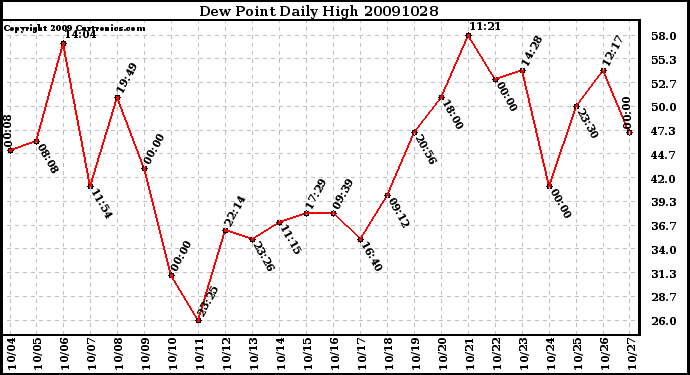 Milwaukee Weather Dew Point Daily High