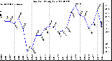 Milwaukee Weather Dew Point Daily Low