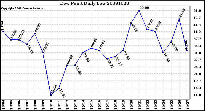 Milwaukee Weather Dew Point Daily Low