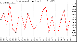 Milwaukee Weather Evapotranspiration per Day (Inches)