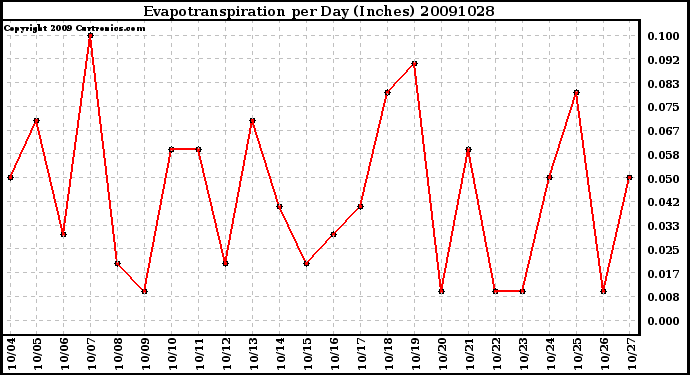 Milwaukee Weather Evapotranspiration per Day (Inches)