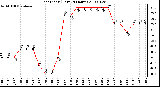 Milwaukee Weather Heat Index (Last 24 Hours)