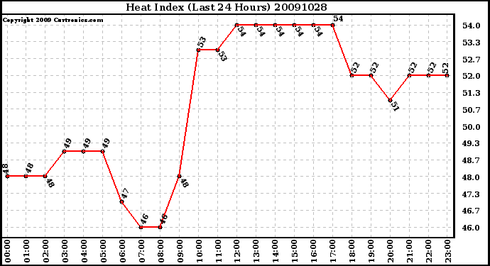 Milwaukee Weather Heat Index (Last 24 Hours)