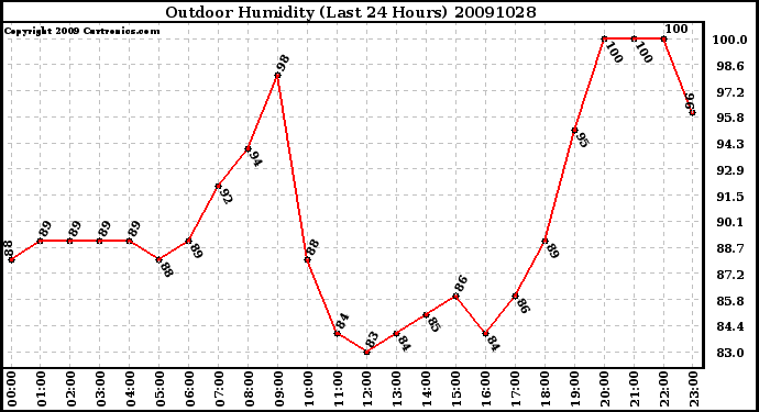 Milwaukee Weather Outdoor Humidity (Last 24 Hours)