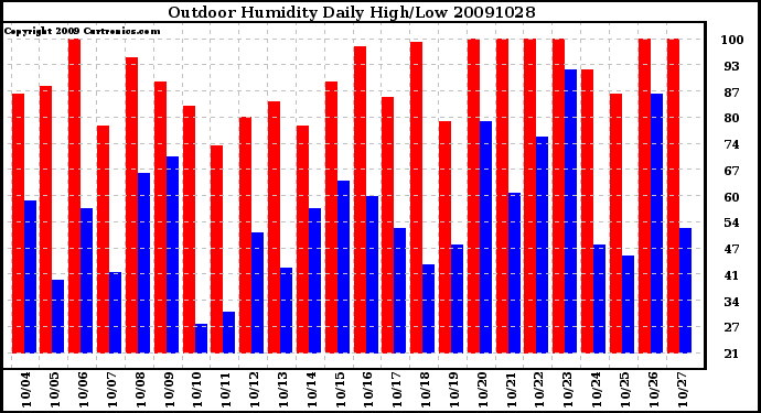 Milwaukee Weather Outdoor Humidity Daily High/Low