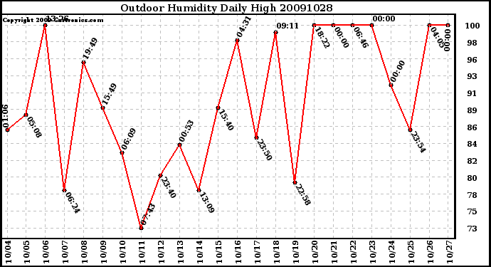 Milwaukee Weather Outdoor Humidity Daily High