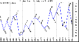 Milwaukee Weather Outdoor Humidity Daily Low