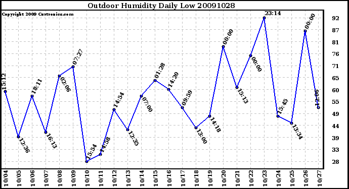 Milwaukee Weather Outdoor Humidity Daily Low