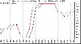 Milwaukee Weather Outdoor Temperature (vs) Wind Chill (Last 24 Hours)