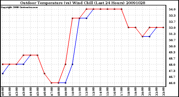 Milwaukee Weather Outdoor Temperature (vs) Wind Chill (Last 24 Hours)