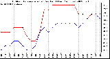 Milwaukee Weather Outdoor Temperature (vs) Dew Point (Last 24 Hours)