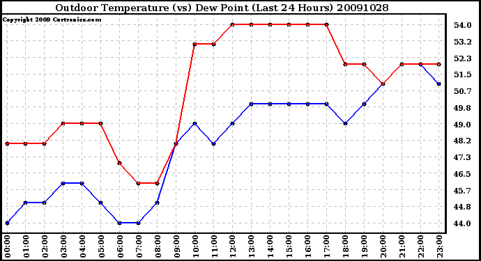 Milwaukee Weather Outdoor Temperature (vs) Dew Point (Last 24 Hours)