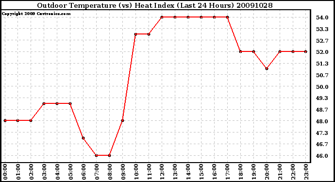 Milwaukee Weather Outdoor Temperature (vs) Heat Index (Last 24 Hours)