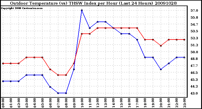 Milwaukee Weather Outdoor Temperature (vs) THSW Index per Hour (Last 24 Hours)