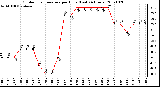 Milwaukee Weather Outdoor Temperature per Hour (Last 24 Hours)