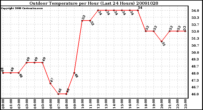 Milwaukee Weather Outdoor Temperature per Hour (Last 24 Hours)