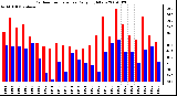 Milwaukee Weather Outdoor Temperature Daily High/Low