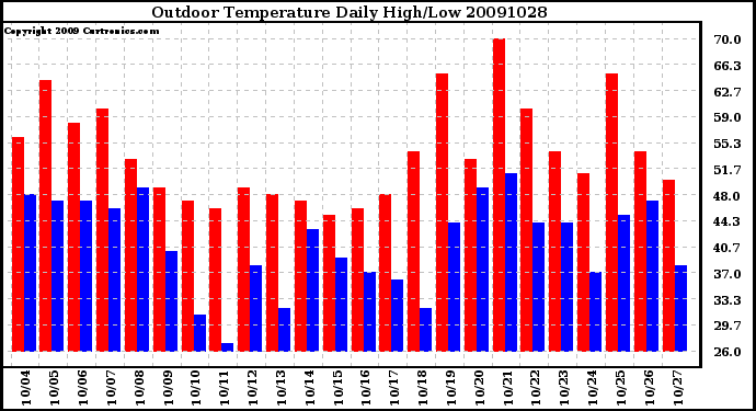 Milwaukee Weather Outdoor Temperature Daily High/Low