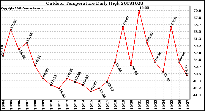 Milwaukee Weather Outdoor Temperature Daily High