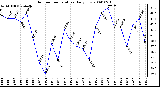 Milwaukee Weather Outdoor Temperature Daily Low