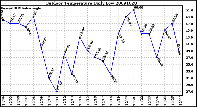 Milwaukee Weather Outdoor Temperature Daily Low