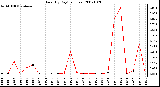 Milwaukee Weather Rain (By Day) (inches)