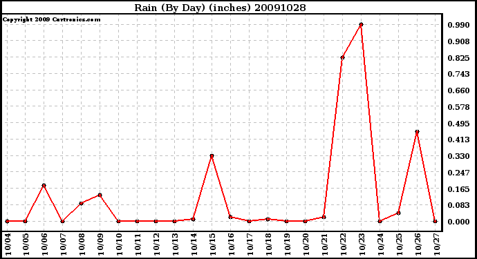 Milwaukee Weather Rain (By Day) (inches)