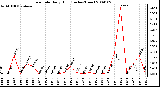 Milwaukee Weather Rain Rate Daily High (Inches/Hour)