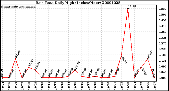 Milwaukee Weather Rain Rate Daily High (Inches/Hour)