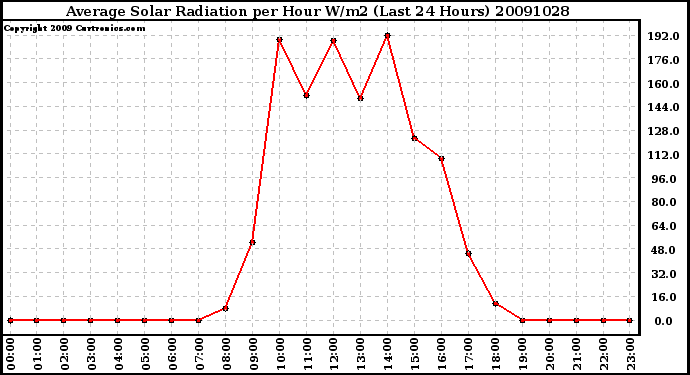 Milwaukee Weather Average Solar Radiation per Hour W/m2 (Last 24 Hours)