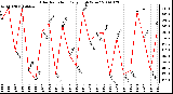 Milwaukee Weather Solar Radiation Daily High W/m2