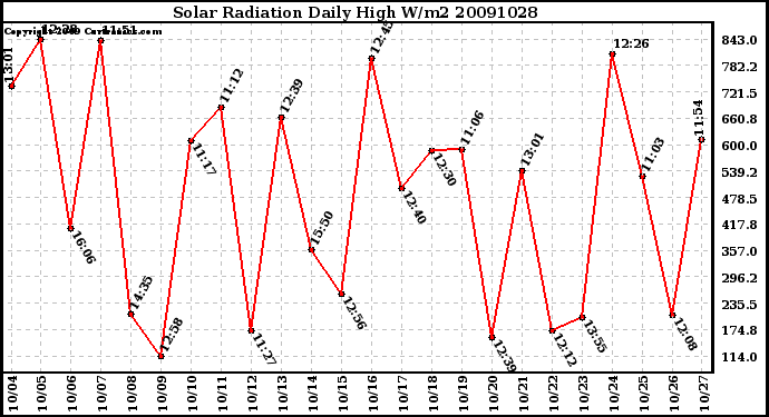 Milwaukee Weather Solar Radiation Daily High W/m2