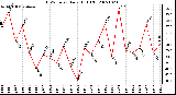 Milwaukee Weather THSW Index Daily High (F)