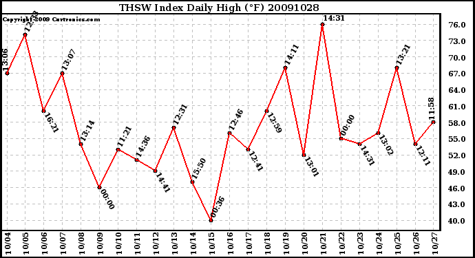 Milwaukee Weather THSW Index Daily High (F)