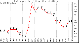 Milwaukee Weather THSW Index per Hour (F) (Last 24 Hours)