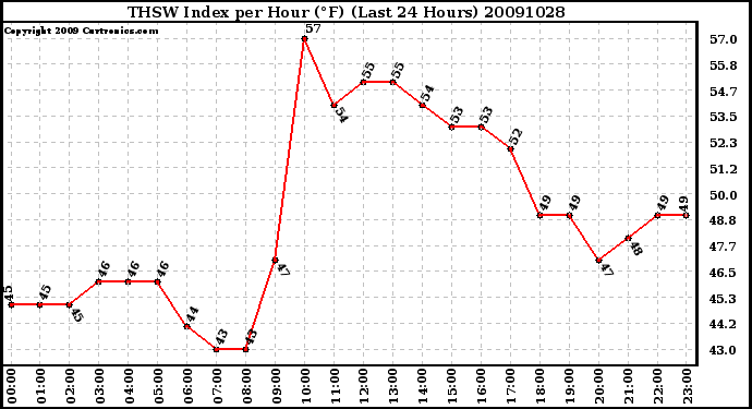 Milwaukee Weather THSW Index per Hour (F) (Last 24 Hours)