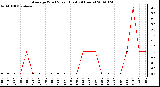 Milwaukee Weather Average Wind Speed (Last 24 Hours)