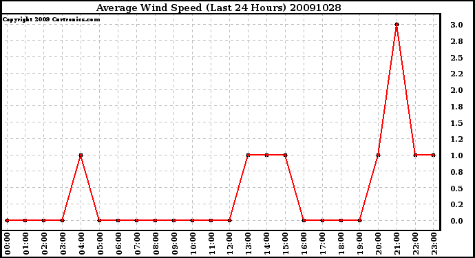 Milwaukee Weather Average Wind Speed (Last 24 Hours)