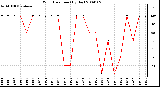 Milwaukee Weather Wind Direction (By Day)