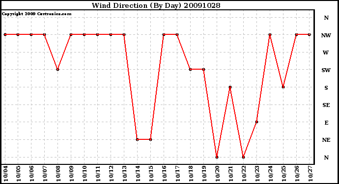 Milwaukee Weather Wind Direction (By Day)