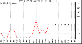 Milwaukee Weather Wind Direction (Last 24 Hours)