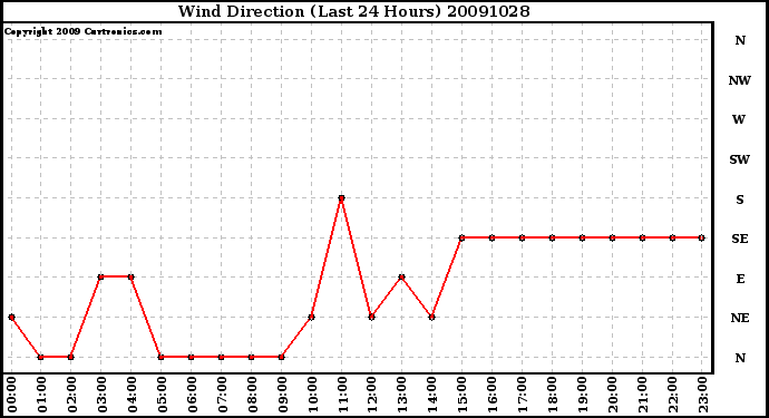 Milwaukee Weather Wind Direction (Last 24 Hours)